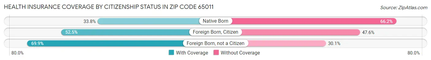 Health Insurance Coverage by Citizenship Status in Zip Code 65011