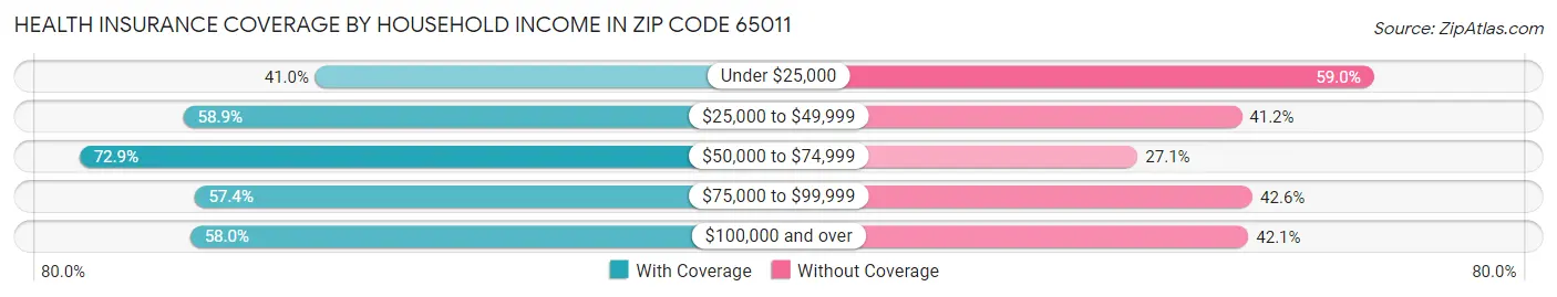 Health Insurance Coverage by Household Income in Zip Code 65011