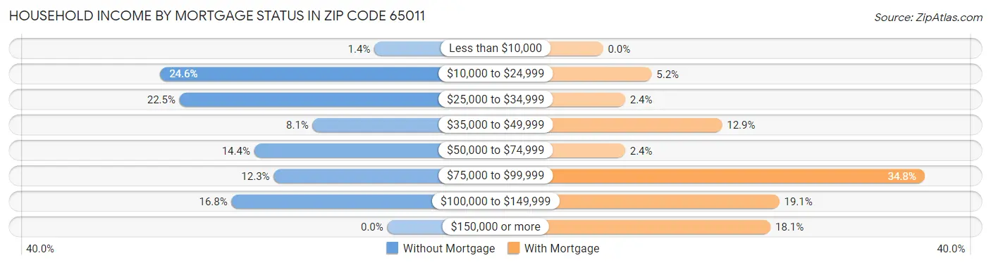 Household Income by Mortgage Status in Zip Code 65011