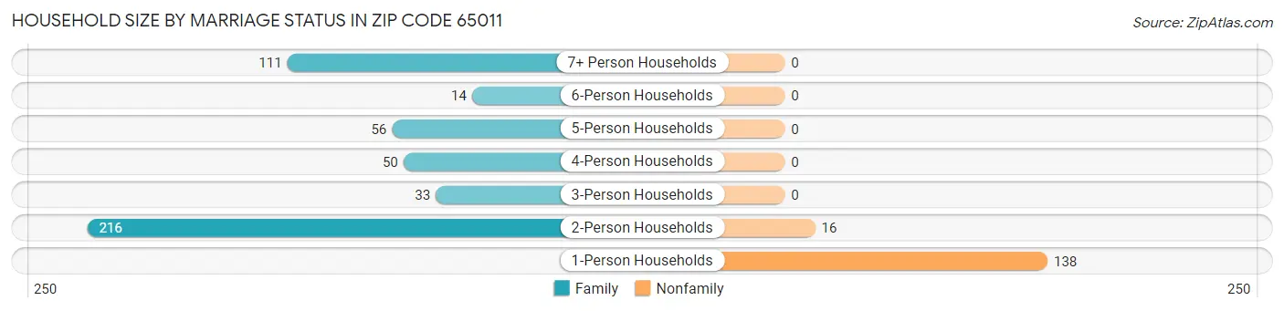 Household Size by Marriage Status in Zip Code 65011