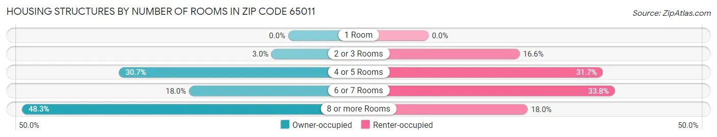Housing Structures by Number of Rooms in Zip Code 65011