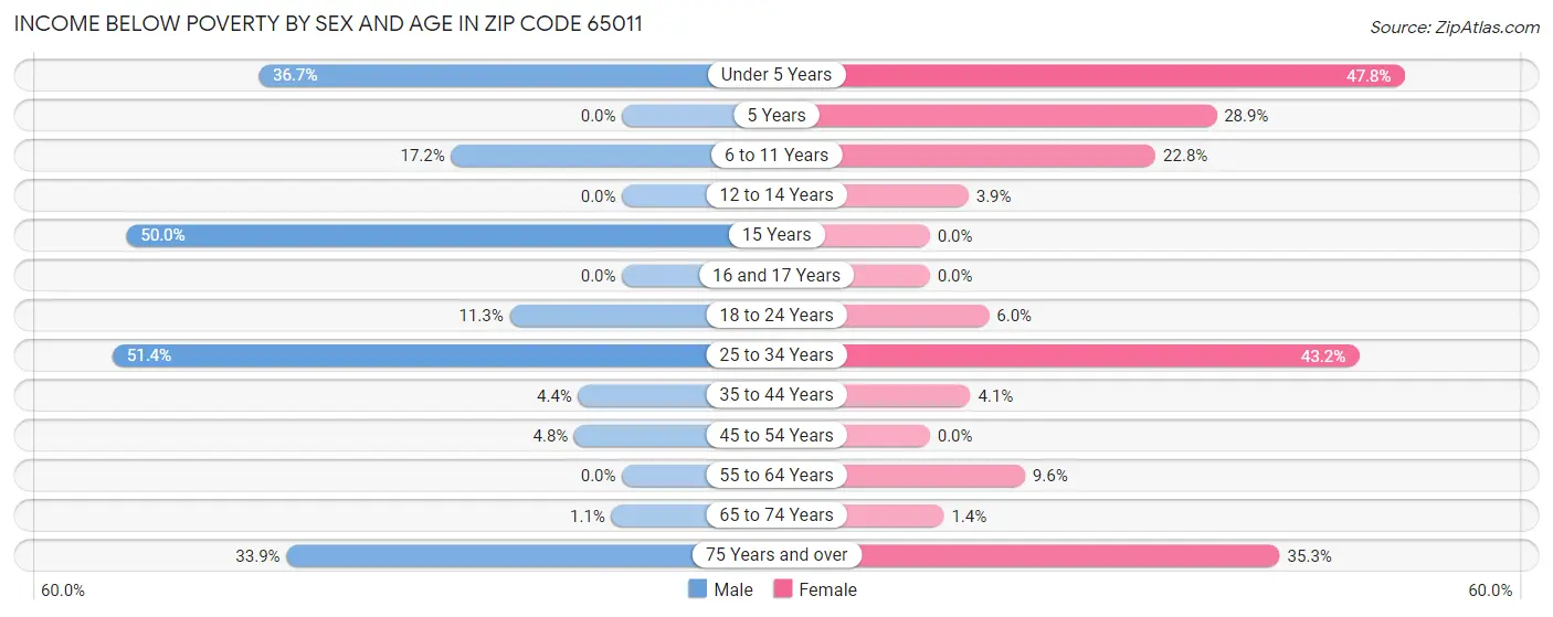 Income Below Poverty by Sex and Age in Zip Code 65011
