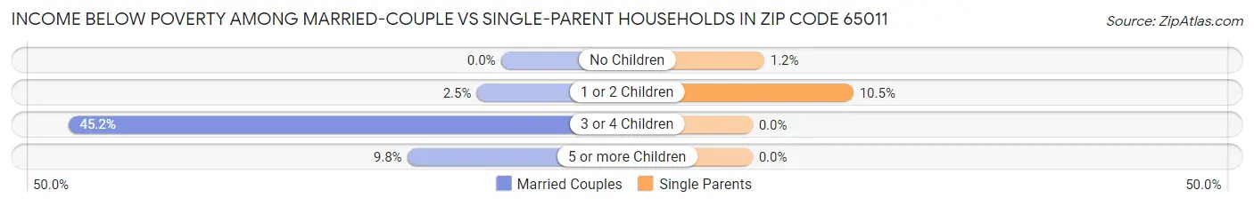 Income Below Poverty Among Married-Couple vs Single-Parent Households in Zip Code 65011