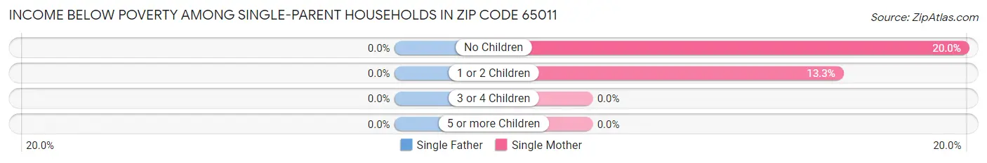 Income Below Poverty Among Single-Parent Households in Zip Code 65011