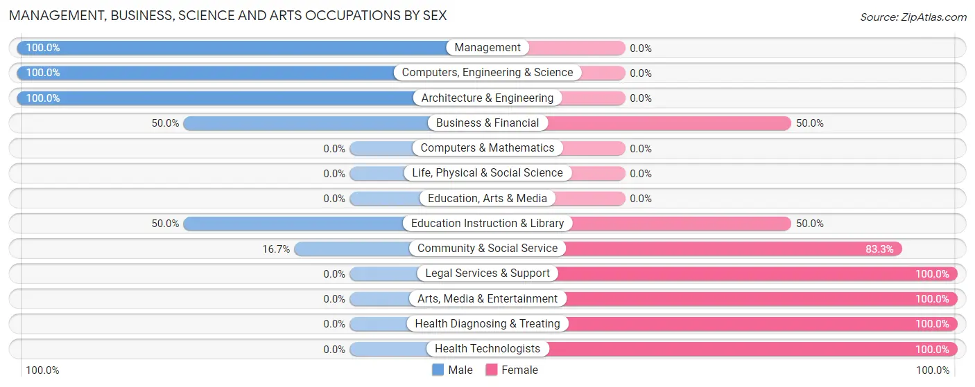 Management, Business, Science and Arts Occupations by Sex in Zip Code 65011
