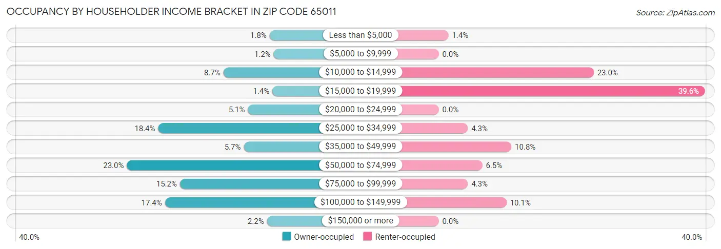 Occupancy by Householder Income Bracket in Zip Code 65011