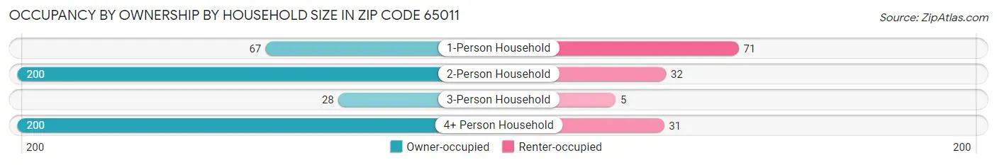 Occupancy by Ownership by Household Size in Zip Code 65011