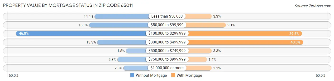 Property Value by Mortgage Status in Zip Code 65011