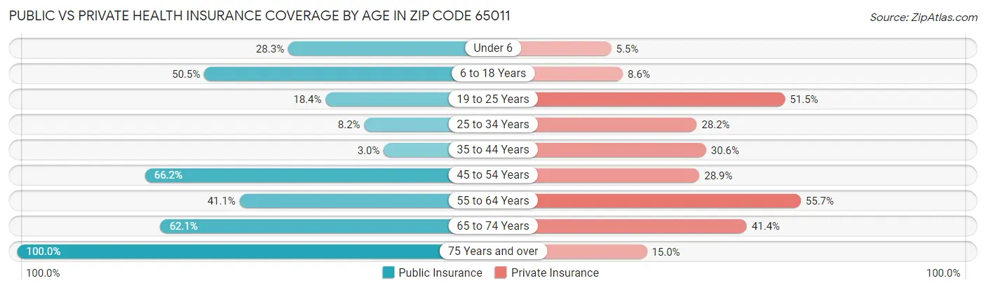 Public vs Private Health Insurance Coverage by Age in Zip Code 65011