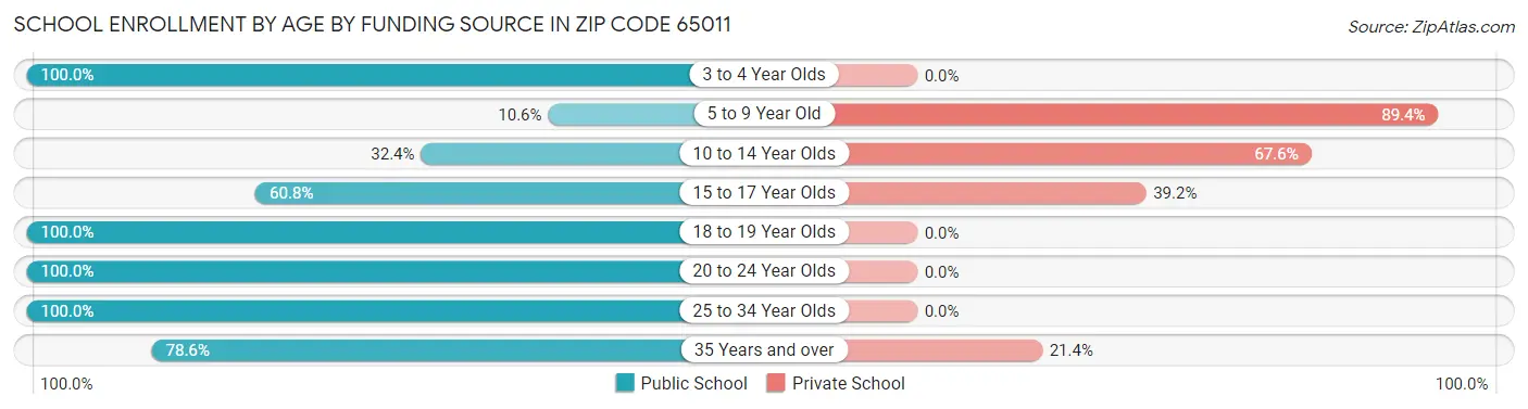 School Enrollment by Age by Funding Source in Zip Code 65011
