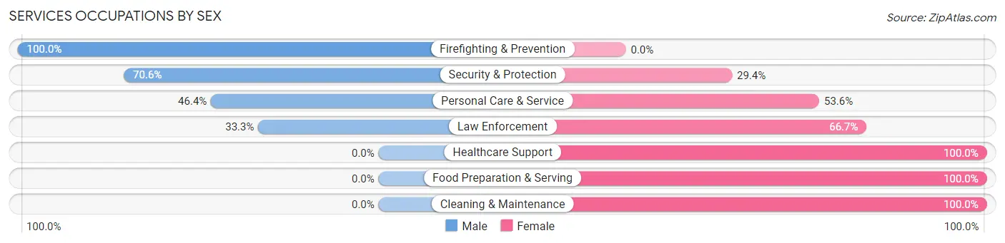 Services Occupations by Sex in Zip Code 65011