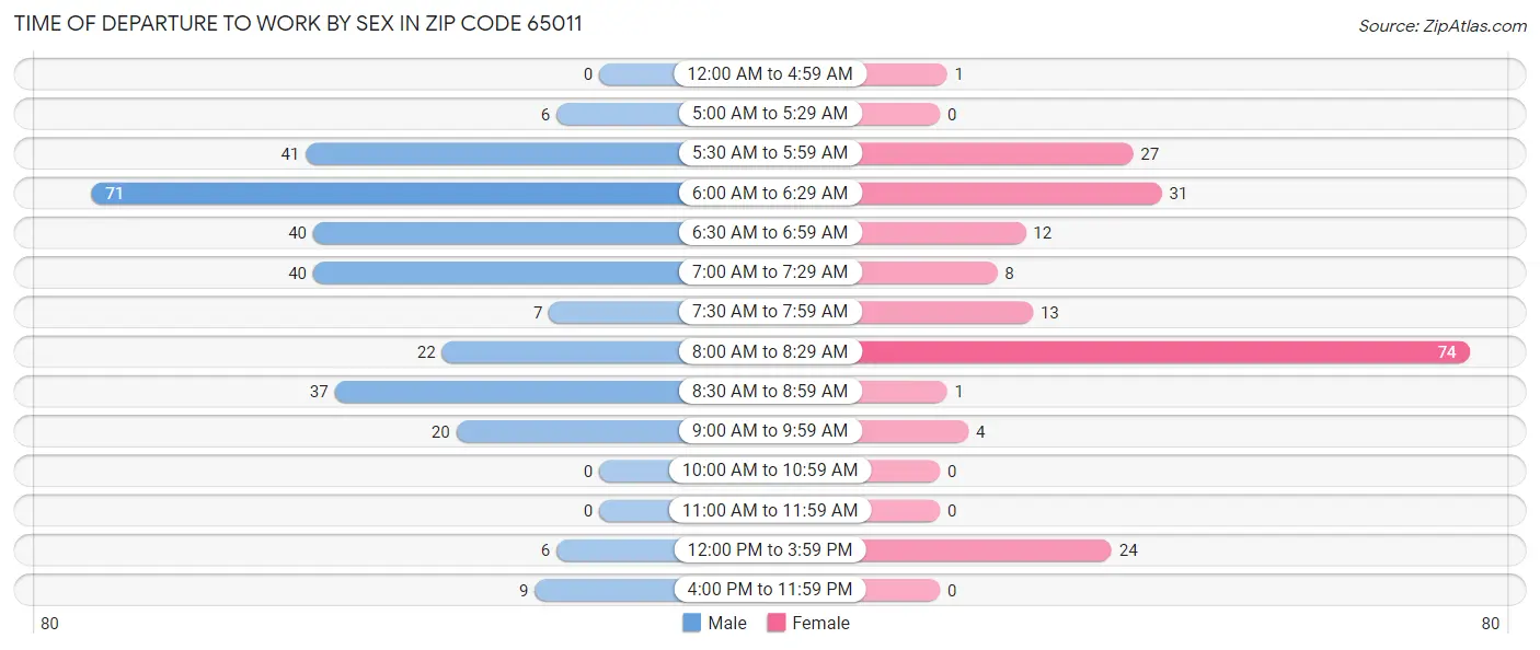 Time of Departure to Work by Sex in Zip Code 65011