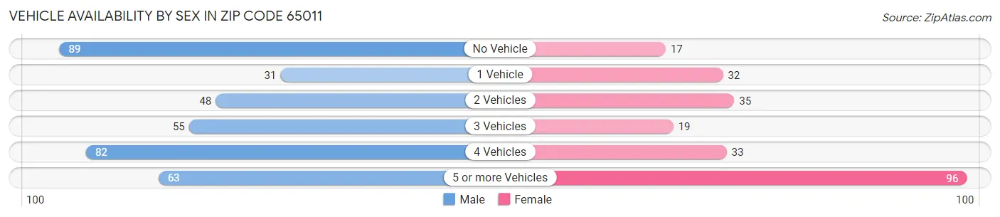 Vehicle Availability by Sex in Zip Code 65011