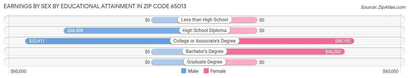Earnings by Sex by Educational Attainment in Zip Code 65013