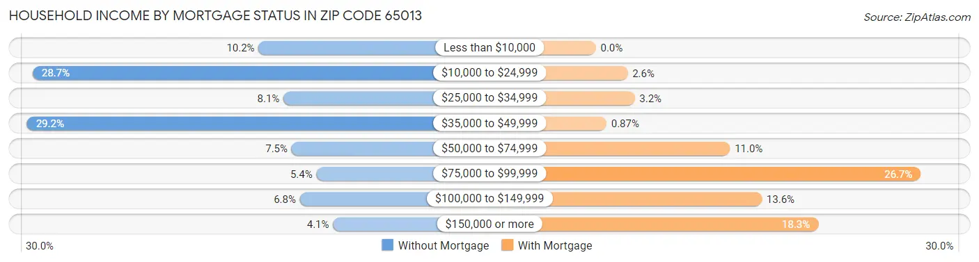 Household Income by Mortgage Status in Zip Code 65013