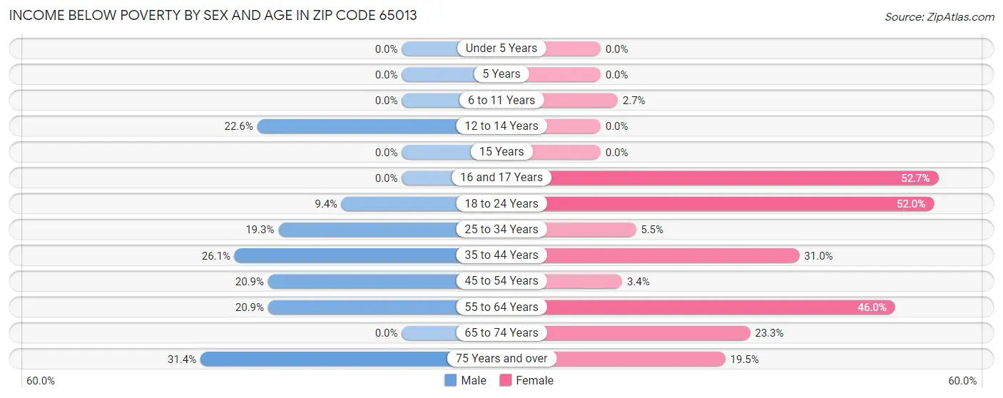 Income Below Poverty by Sex and Age in Zip Code 65013