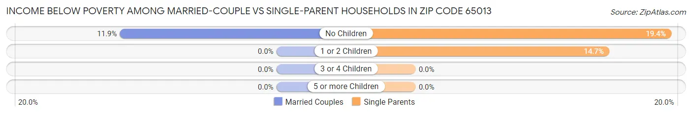 Income Below Poverty Among Married-Couple vs Single-Parent Households in Zip Code 65013