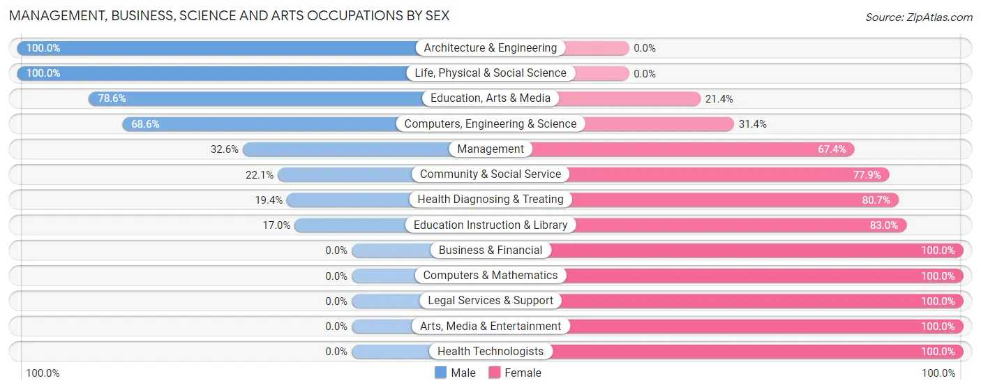 Management, Business, Science and Arts Occupations by Sex in Zip Code 65013