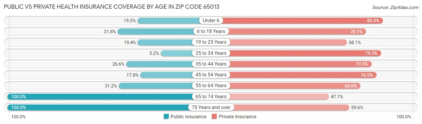 Public vs Private Health Insurance Coverage by Age in Zip Code 65013