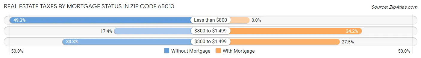 Real Estate Taxes by Mortgage Status in Zip Code 65013