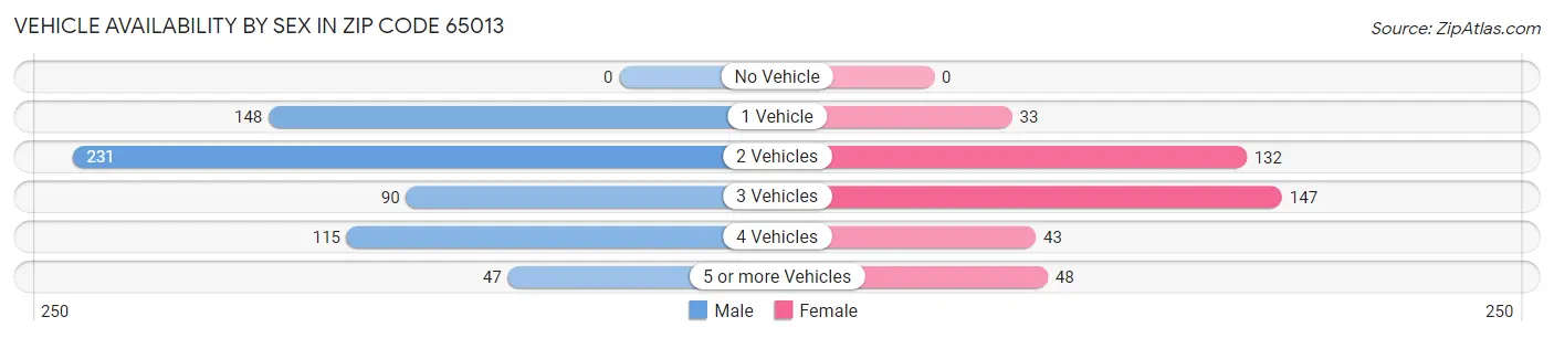 Vehicle Availability by Sex in Zip Code 65013