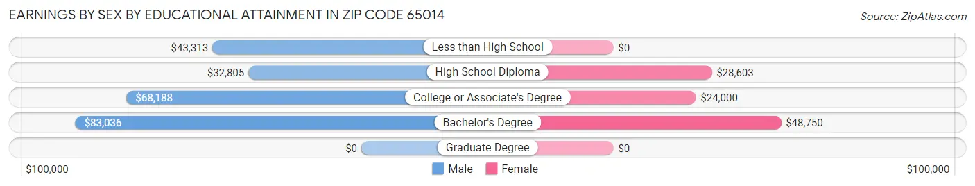 Earnings by Sex by Educational Attainment in Zip Code 65014