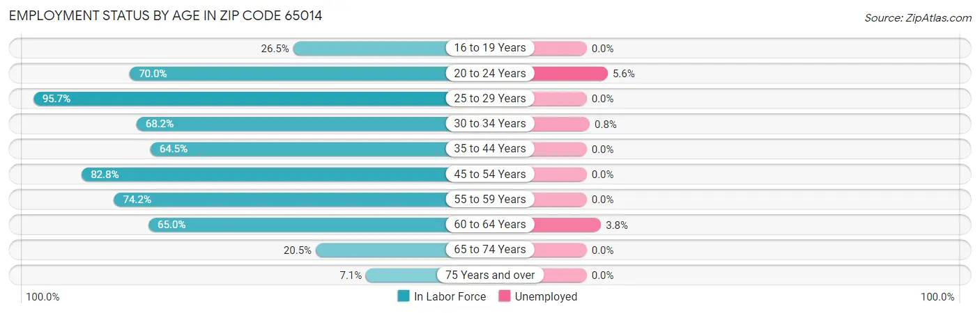 Employment Status by Age in Zip Code 65014