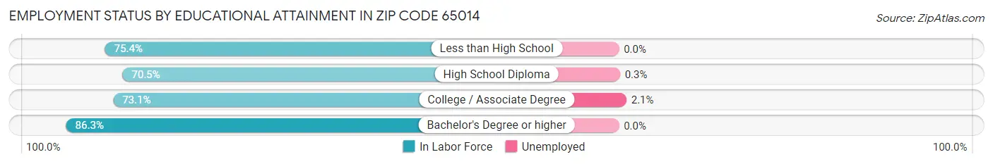 Employment Status by Educational Attainment in Zip Code 65014