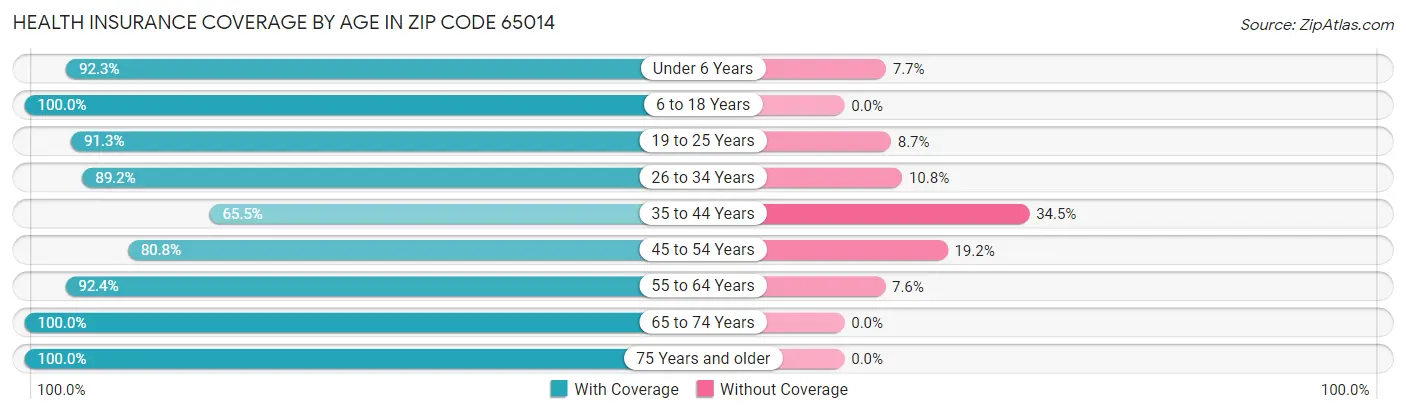 Health Insurance Coverage by Age in Zip Code 65014