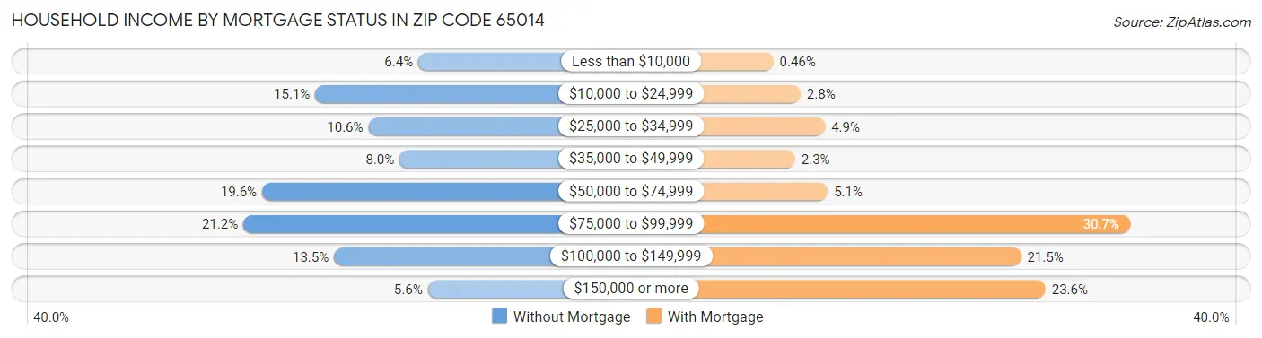 Household Income by Mortgage Status in Zip Code 65014