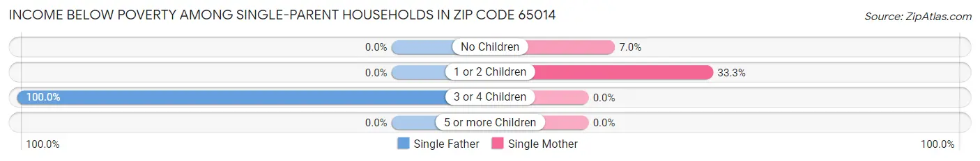Income Below Poverty Among Single-Parent Households in Zip Code 65014