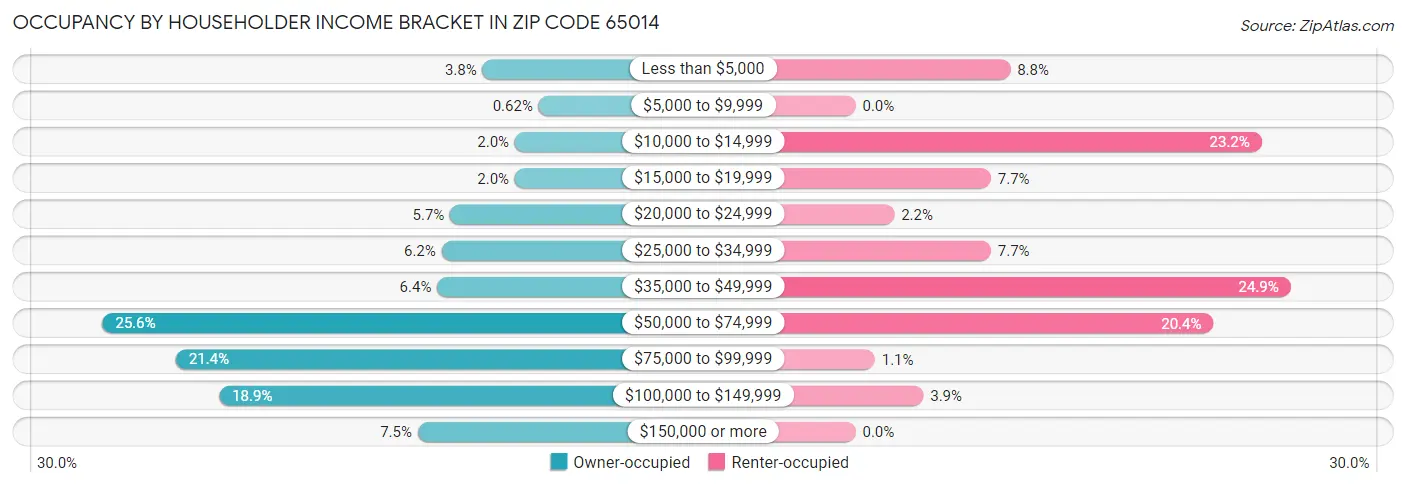 Occupancy by Householder Income Bracket in Zip Code 65014