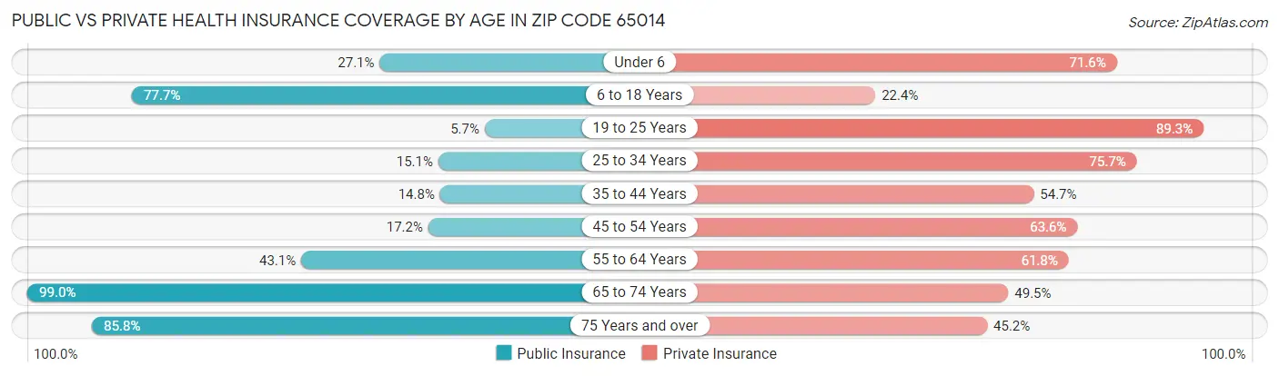 Public vs Private Health Insurance Coverage by Age in Zip Code 65014