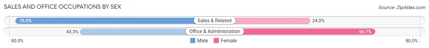 Sales and Office Occupations by Sex in Zip Code 65014