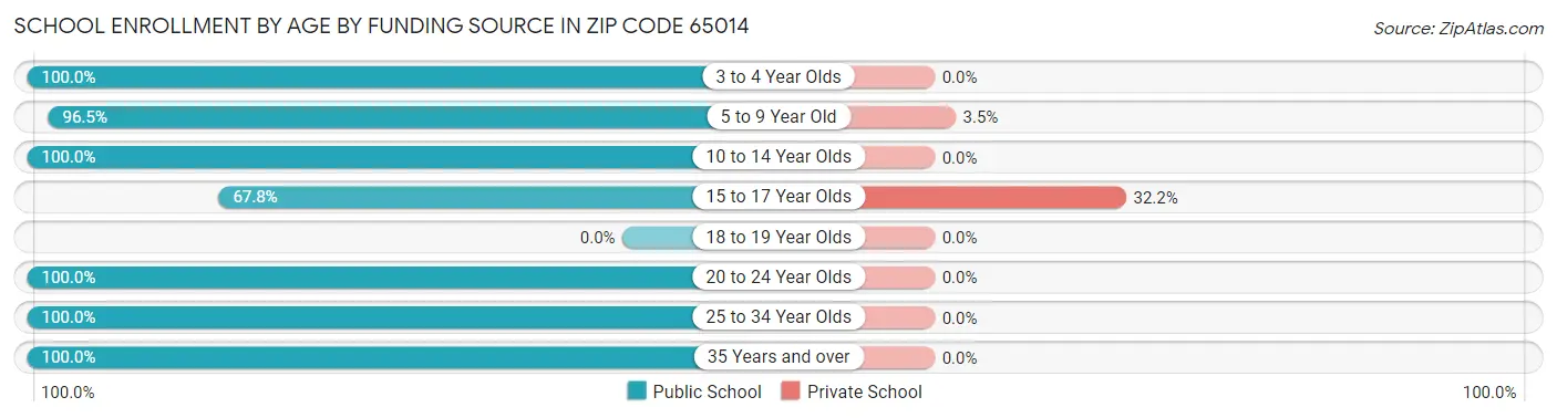School Enrollment by Age by Funding Source in Zip Code 65014
