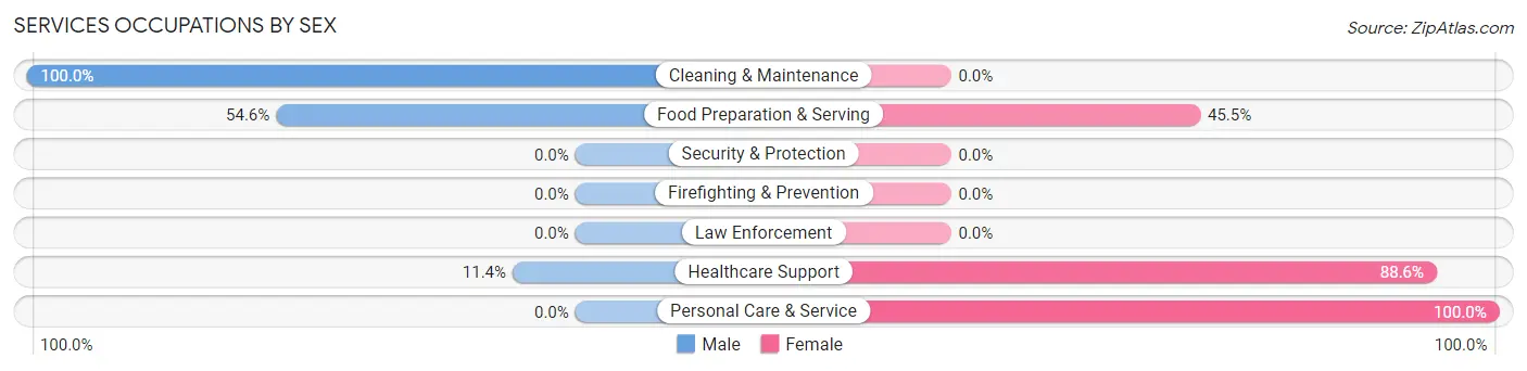 Services Occupations by Sex in Zip Code 65014