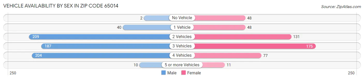 Vehicle Availability by Sex in Zip Code 65014
