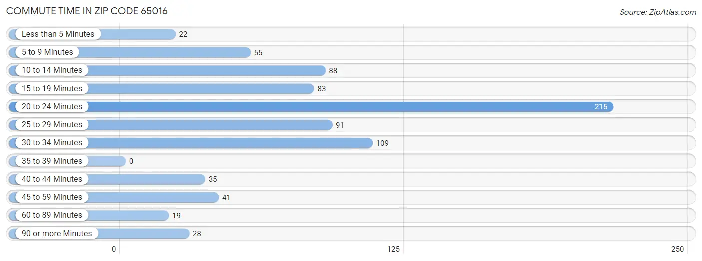 Commute Time in Zip Code 65016