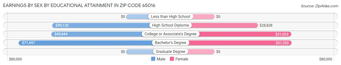 Earnings by Sex by Educational Attainment in Zip Code 65016