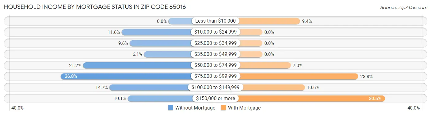Household Income by Mortgage Status in Zip Code 65016