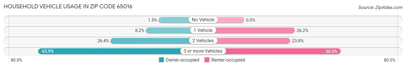 Household Vehicle Usage in Zip Code 65016