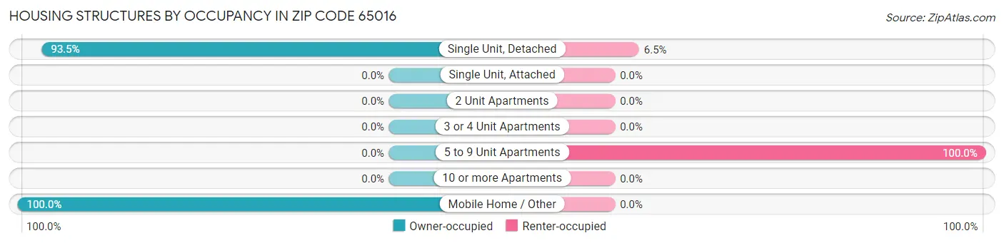 Housing Structures by Occupancy in Zip Code 65016