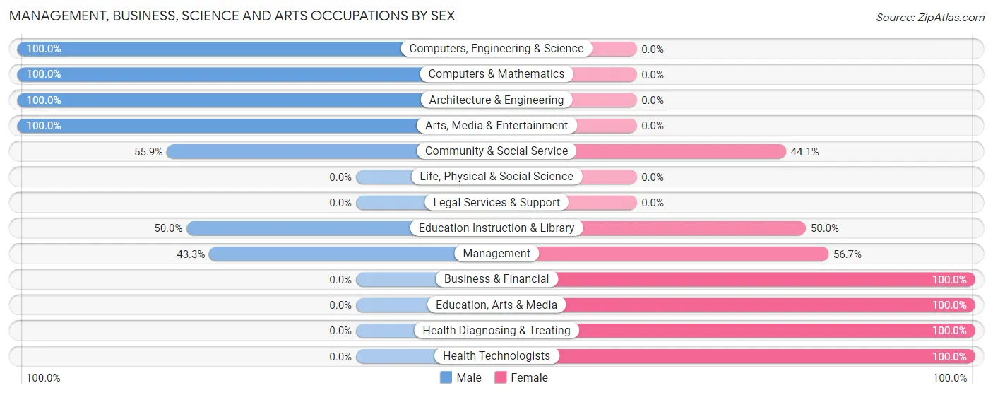 Management, Business, Science and Arts Occupations by Sex in Zip Code 65016