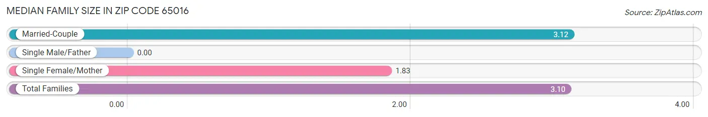 Median Family Size in Zip Code 65016