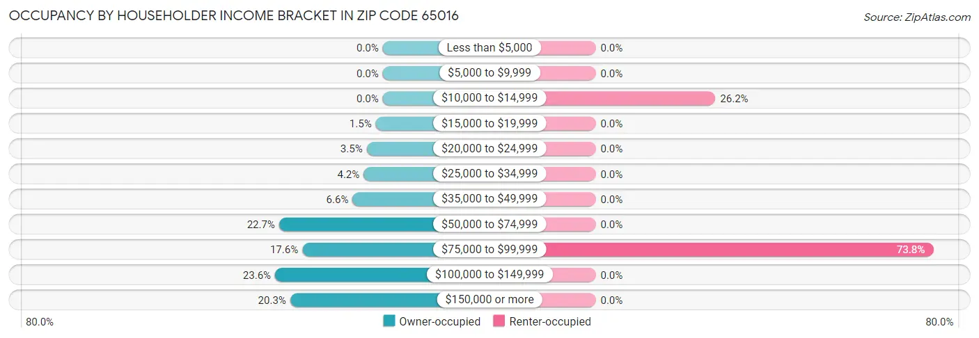 Occupancy by Householder Income Bracket in Zip Code 65016