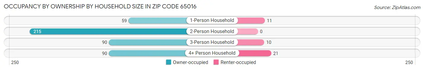 Occupancy by Ownership by Household Size in Zip Code 65016