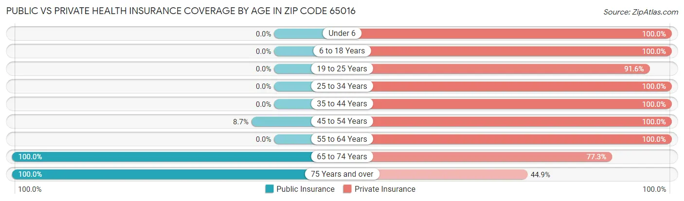 Public vs Private Health Insurance Coverage by Age in Zip Code 65016