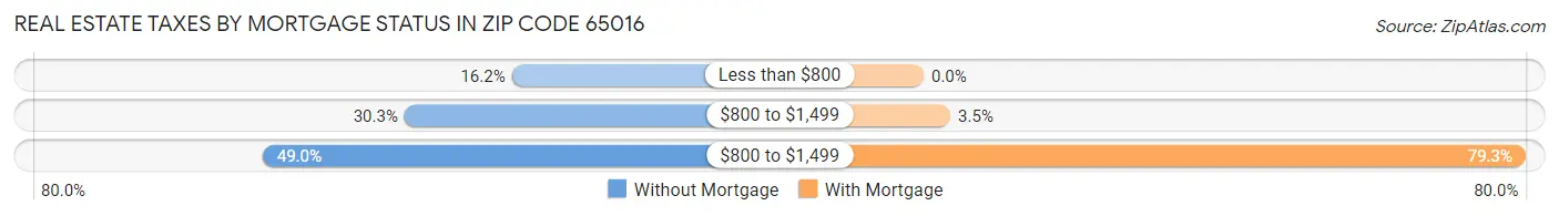 Real Estate Taxes by Mortgage Status in Zip Code 65016
