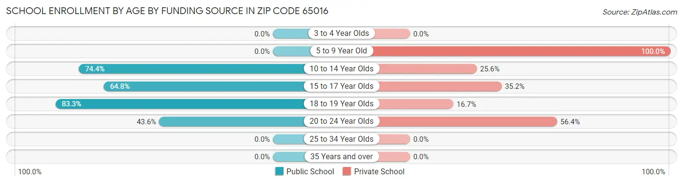 School Enrollment by Age by Funding Source in Zip Code 65016