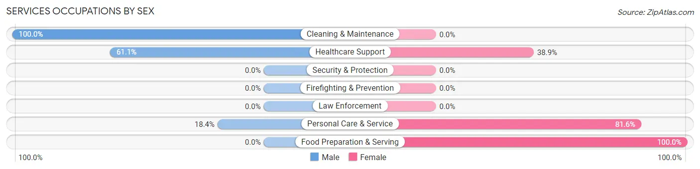 Services Occupations by Sex in Zip Code 65016